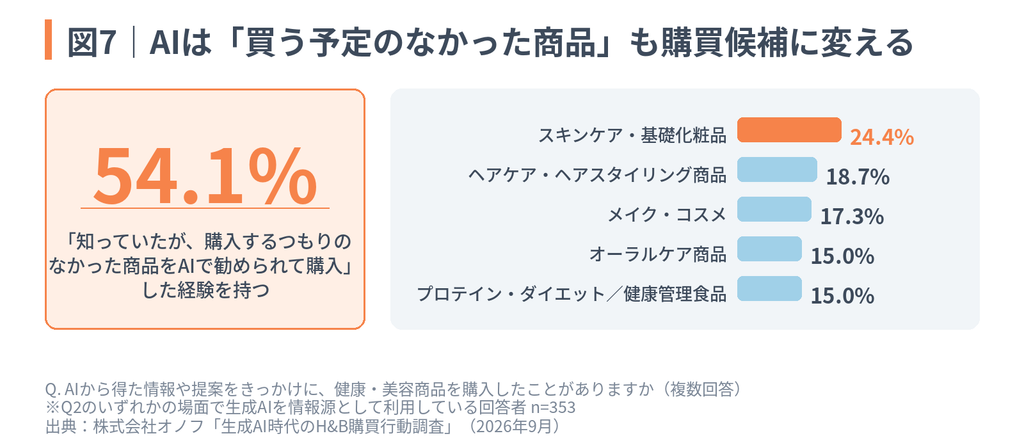 図7|AIは「買う予定のなかった商品」も購買候補に変えるの図。「知っていたが購入するつもりのなかった商品をAIに勧められて購入した」経験を持つ人は54.1%にのぼり、カテゴリ別ではスキンケア・基礎化粧品(24.4%)が最も高いことを示すグラフ。