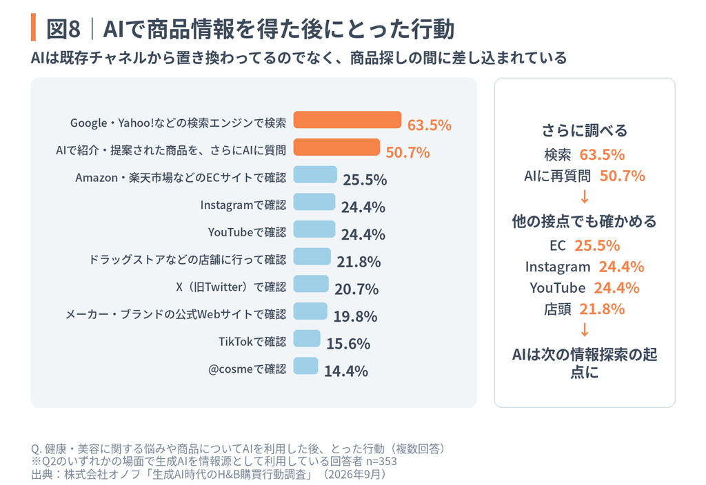 図8|AIで商品情報を得た後にとった行動のグラフ。検索エンジンでの検索(63.5%)やAIへの再質問(50.7%)が上位を占め、AIが既存チャネルを置き換えるのではなく、次の情報探索の起点として差し込まれていることを示す図。