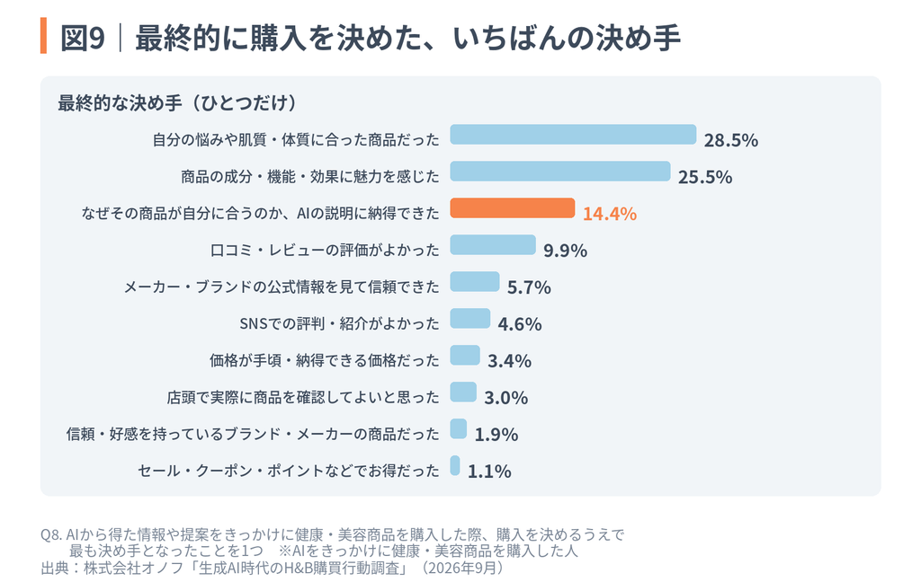 図9|最終的に購入を決めた、いちばんの決め手のグラフ。「自分の悩みや肌質・体質に合った商品だった」(28.5%)や「商品の成分・機能・効果に魅力を感じた」(25.5%)に続き、「なぜその商品が自分に合うのか、AIの説明に納得できた」(14.4%)が上位に入っていることを示す棒グラフ。