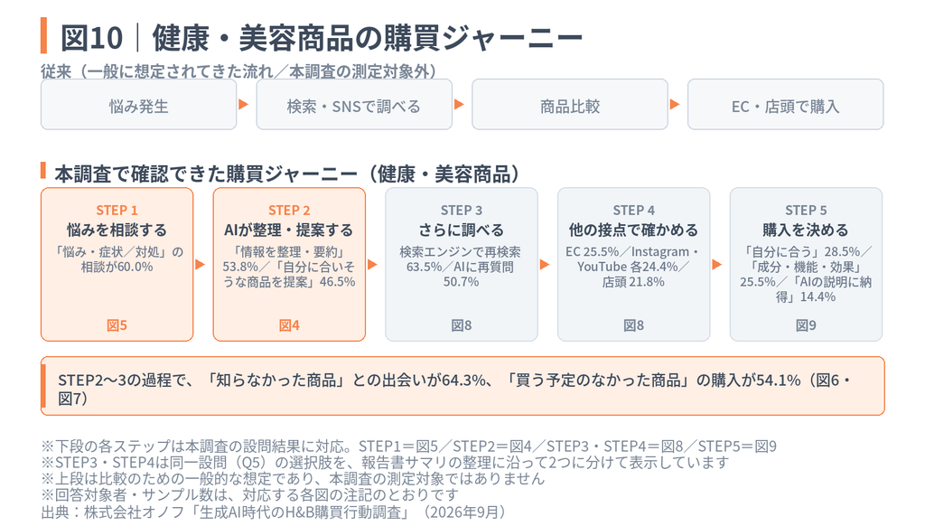 図10|従来とAI時代の健康・美容商品の購買ジャーニー比較図。AI相談から始まり、整理・提案、再検索・検証を経て納得して購入に至る全5ステップの購買プロセスを示している。