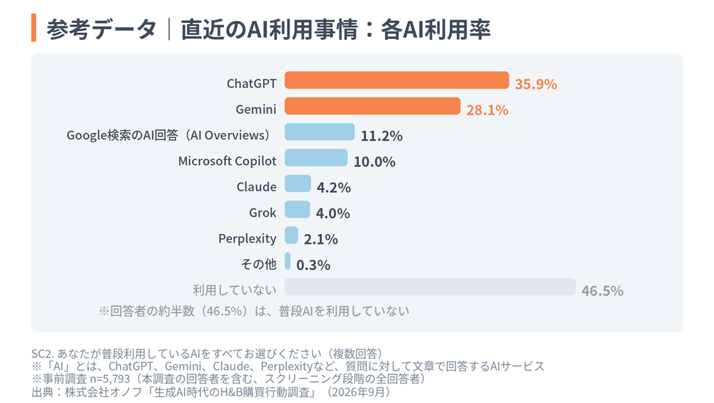 参考データ|直近のAI利用事情:各AI利用率のグラフ。普段利用しているAIとしてChatGPT(35.9%)とGemini(28.1%)が上位を占め、全体の約半数(46.5%)は利用していないことを示す棒グラフ。