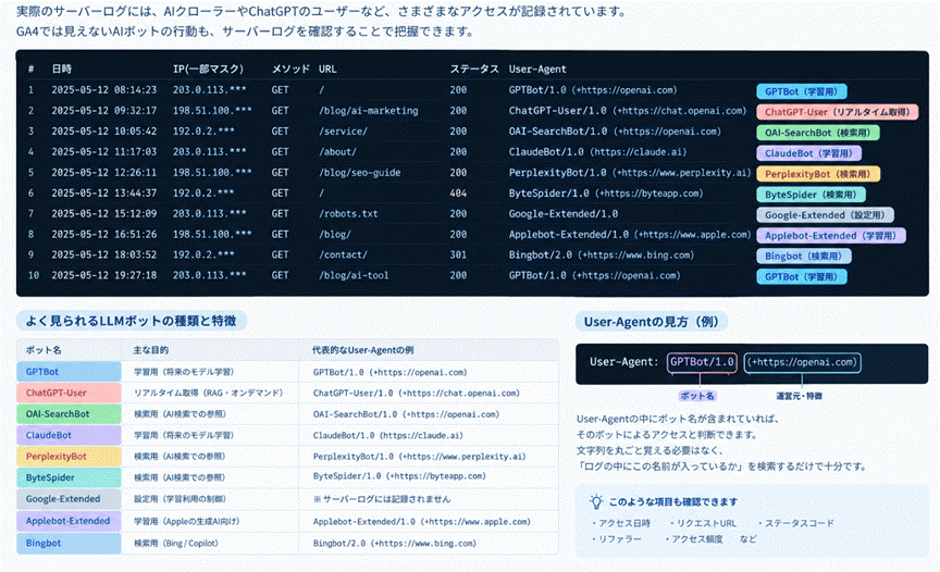 実際のサーバーログでは、User-AgentからGPTBotやChatGPT-UserなどのAIボットを判別できます。本図は機密情報を含まないよう、公開用に再現したサンプルです。