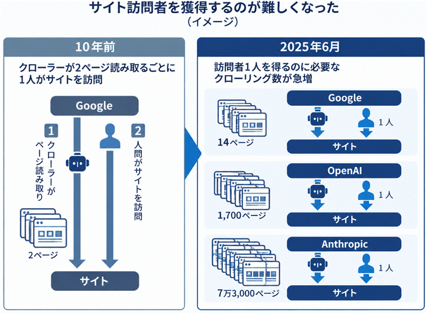 生成AIの普及により、1人の訪問者を獲得するまでにAIクローラーが参照するページ数が大幅に増えるケースが報告されています。AIが複数の情報源を比較・統合して回答を生成する構造の変化を示したイメージです。
