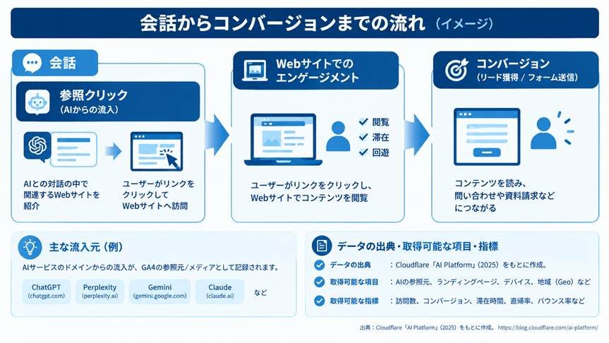 AIとの対話をきっかけにWebサイトへ訪問し、エンゲージメントを経て問い合わせや資料請求につながる一連の流れを示しています。GA4では流入後の行動を、サーバーログではAIクローラーの動きを確認することで、このプロセスを立体的に分析できます。