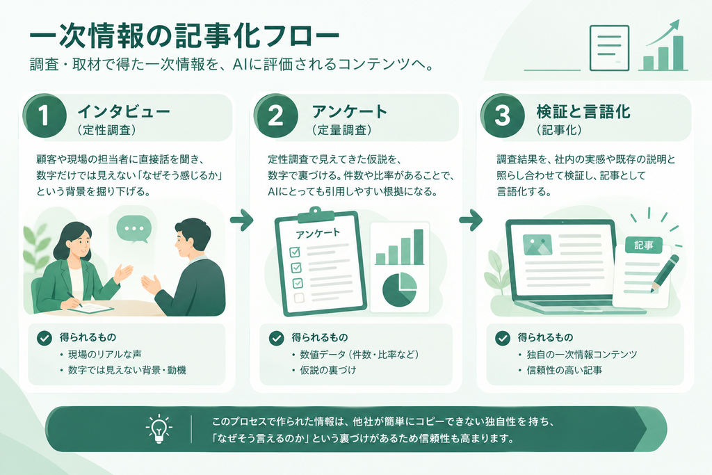 「一次情報の記事化フロー」を示す図。①インタビュー(定性調査)、②アンケート(定量調査)、③検証と言言語化(記事化)の3ステップで構成され、調査・取材で得た一次情報をAIに評価される信頼性の高いコンテンツへ変換するプロセスとまとめを記載しています。