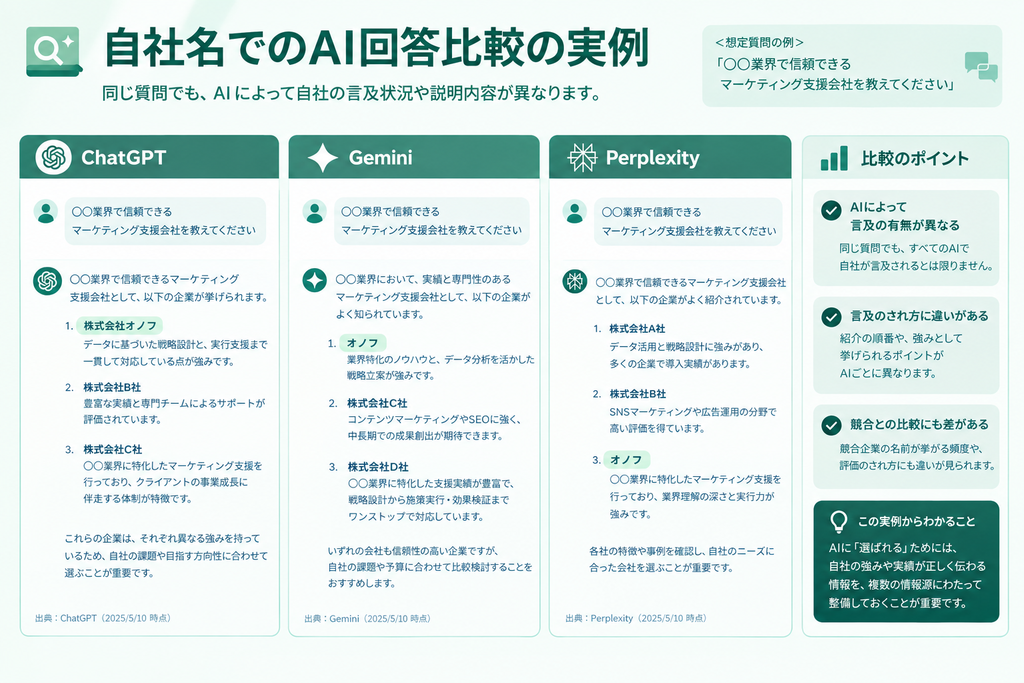 「自社名でのAI回答比較の実例」を示す図。ChatGPT、Gemini、Perplexityの3つのAIに同じ質問をした際、言及の有無や紹介順・強みの書かれ方・競合との比較に差が出ることを示し、自社の強みが正しく伝わる情報を複数情報源で整えておく重要性を解説しています。