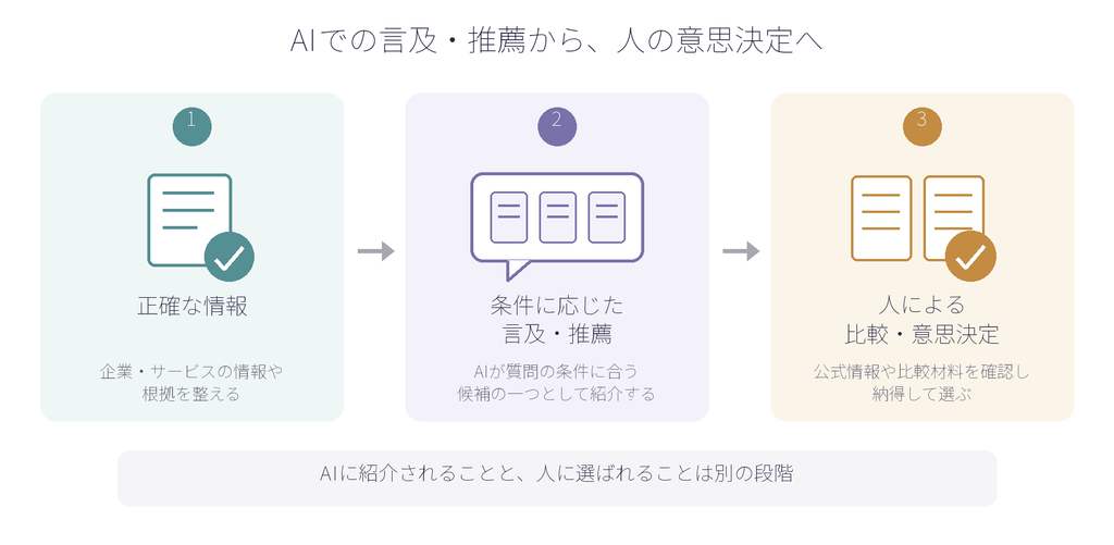 正確な情報を整えることが、AIによる言及・推薦と、その先にある人の比較・意思決定を支える。