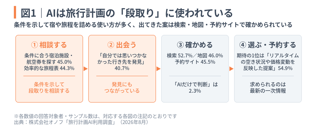 「旅行計画AI利用調査」図1:AIは旅行計画の段取りに使われている(相談する、出会う、確かめる、選ぶ・予約するの4つの段階)