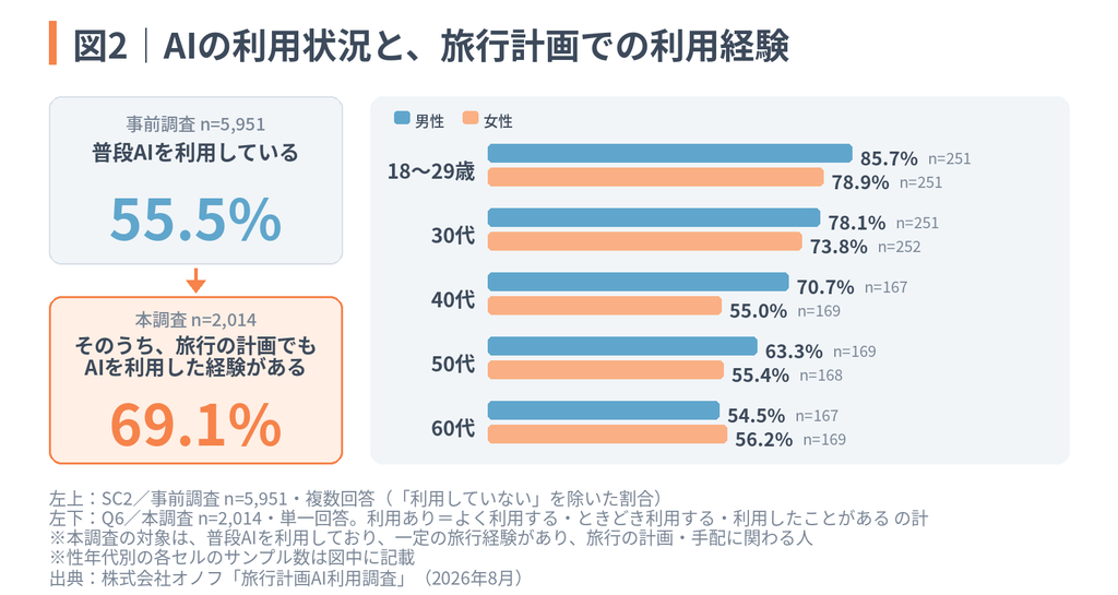 「旅行計画AI利用調査」図2:AIの利用状況と旅行計画での利用経験(全体で普段AI利用者の55.5%、旅行計画での利用経験が69.1%、性年代別の内訳)