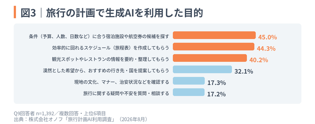 「旅行計画AI利用調査」図3:旅行の計画で生成AIを利用した目的(条件に合う宿泊施設や航空券を探す45.0%、効率的な旅程表作成44.3%など上位6項目)