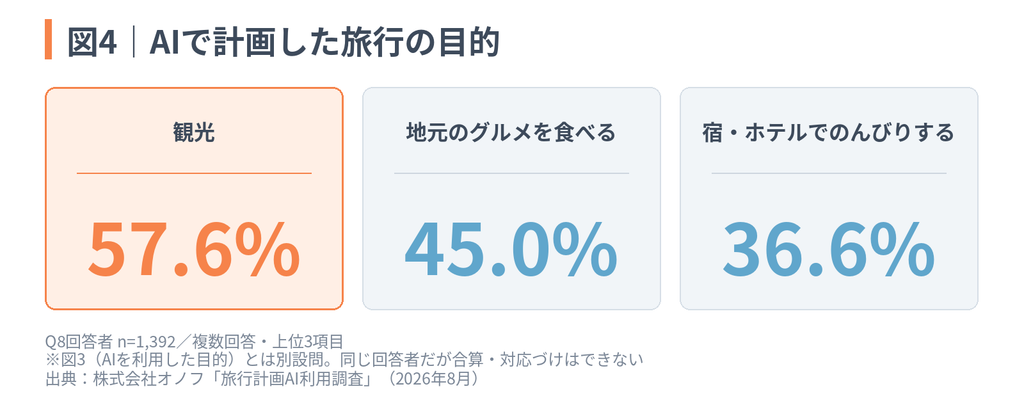 「旅行計画AI利用調査」図4:AIで計画した旅行の目的(観光 57.6%、地元のグルメを食べる 45.0%、宿・ホテルでのんびりする 36.6%)