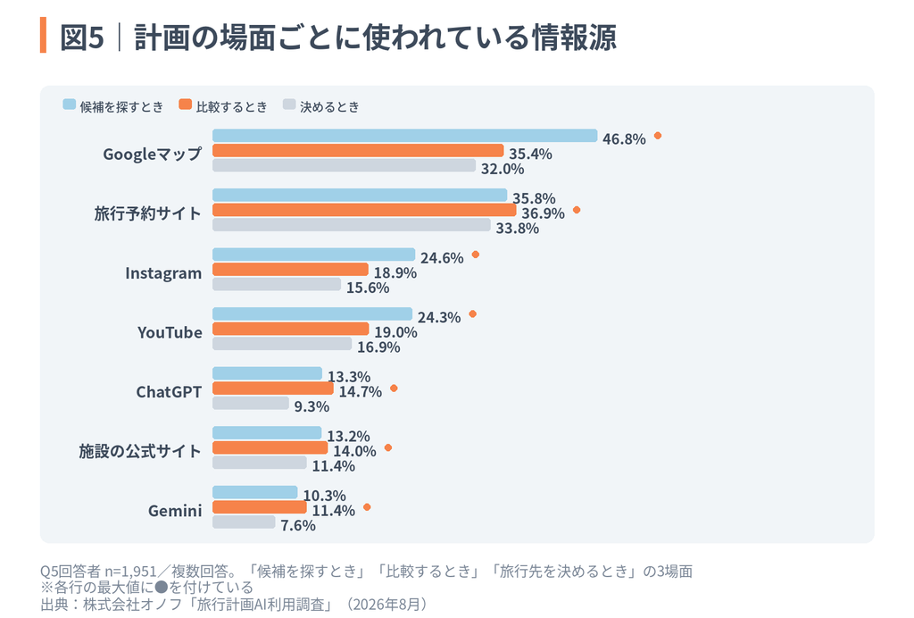 「旅行計画AI利用調査」図5:計画の場面ごとに使われている情報源(Googleマップ、旅行予約サイト、Instagram、YouTube、ChatGPT、施設の公式サイト、Geminiの比較)