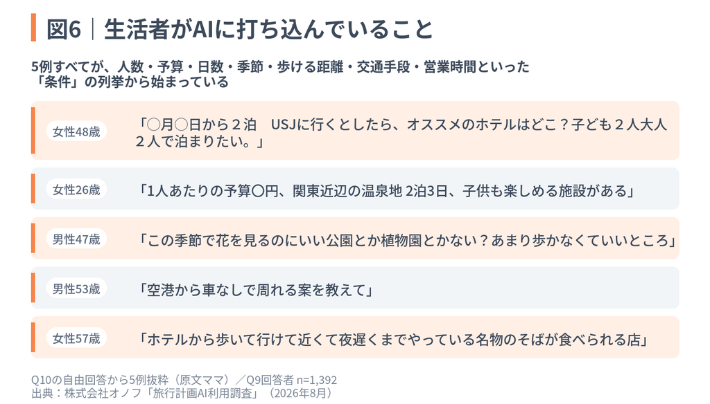 「旅行計画AI利用調査」図6:生活者がAIに打ち込んでいること(人数、予算、日数、条件などの自由回答5例)