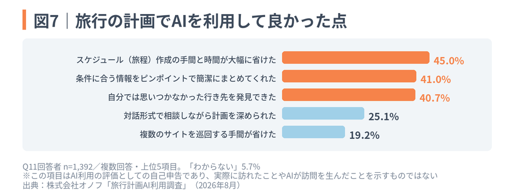 「旅行計画AI利用調査」図7:旅行の計画でAIを利用して良かった点(スケジュール作成の手間と時間が大幅に省けた45.0%、条件に合う情報をピンポイントで簡潔にまとめてくれた41.0%など上位5項目)