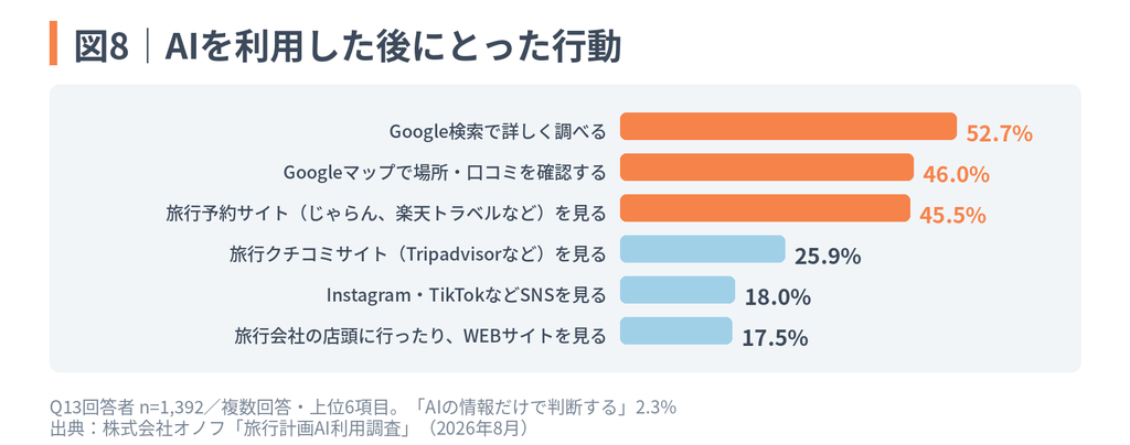 「旅行計画AI利用調査」図8:AIを利用した後にとった行動(Google検索で詳しく調べる52.7%、Googleマップで場所・口コミを確認する46.0%、旅行予約サイトを見る45.5%など上位6項目)