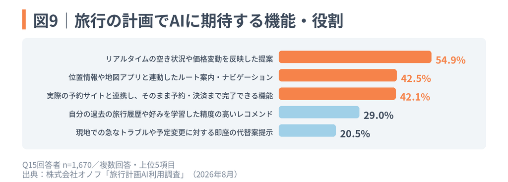 「旅行計画AI利用調査」図9:旅行の計画でAIに期待する機能・役割(リアルタイムの空き状況や価格変動を反映した提案54.9%、位置情報や地図アプリと連動したルート案内・ナビゲーション42.5%など上位5項目)