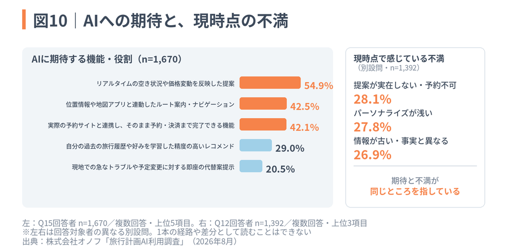 「旅行計画AI利用調査」図10:AIへの期待と、現時点の不満(期待する機能の上位と、不満の上位3項目の比較)