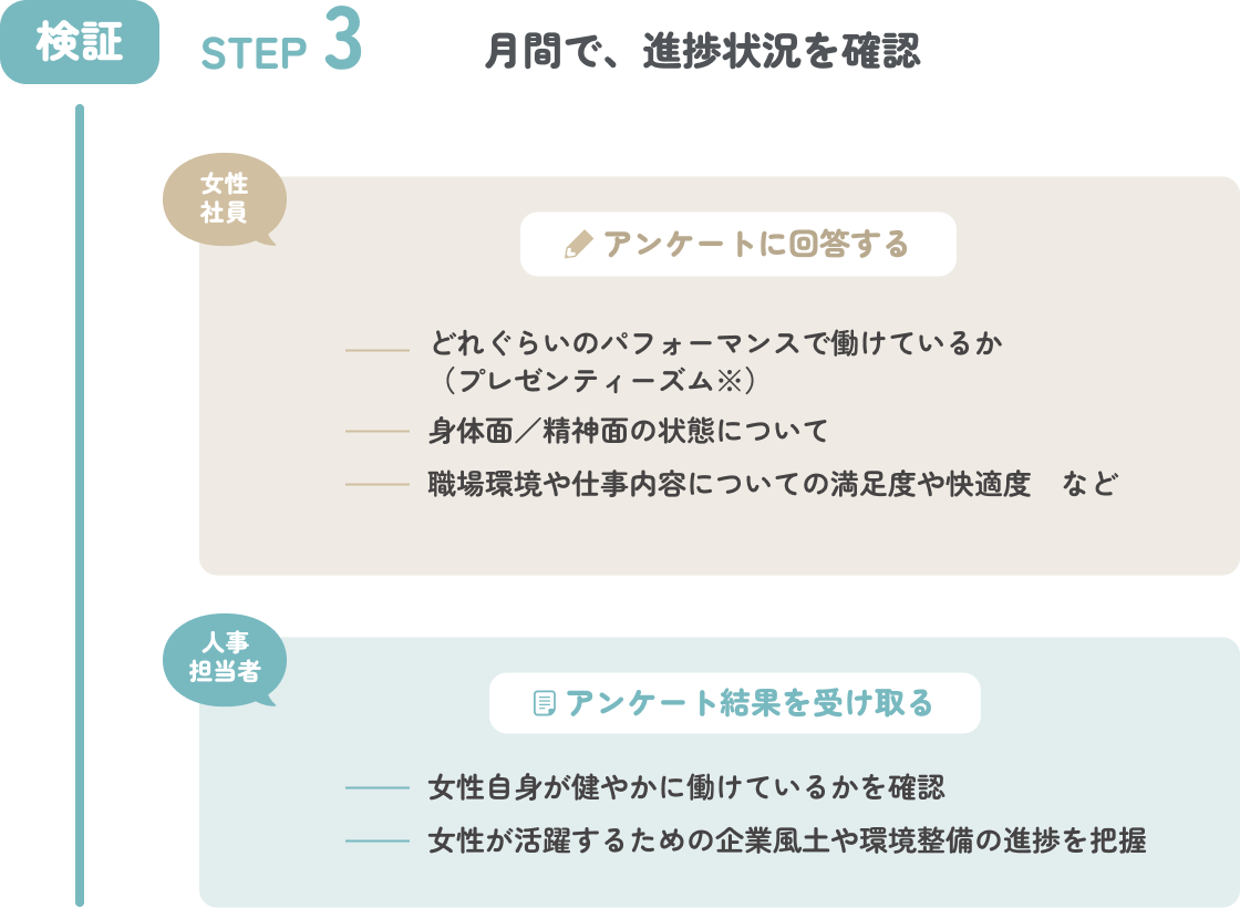 STEP3 月間で目指す姿への進捗状況を確認