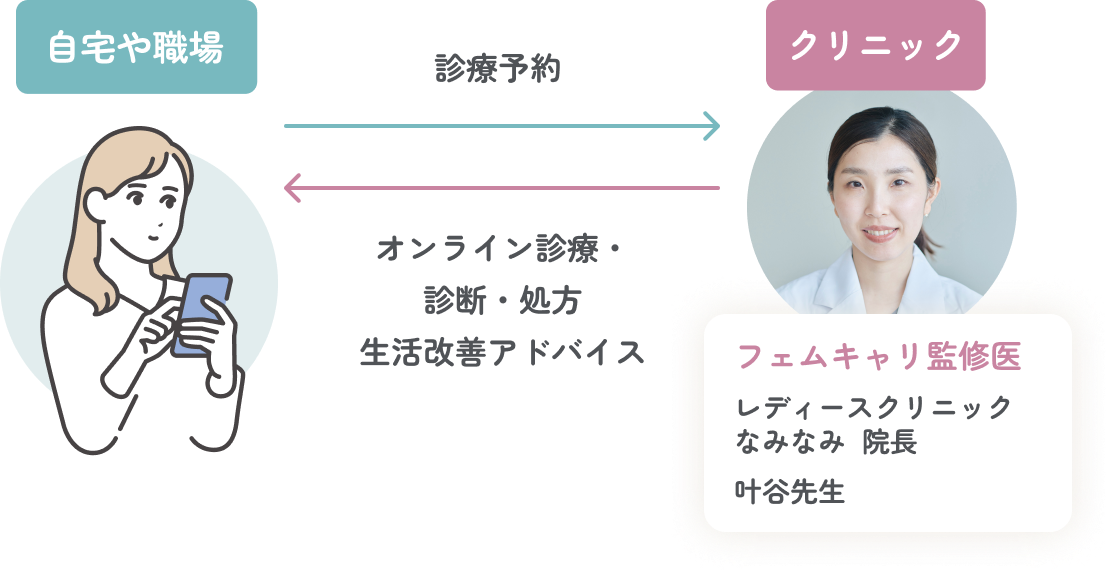 自宅や職場 診療予約 クリニック オンライン診療・診断・処方 生活改善アドバイス フェムキャリ監修医 レディースクリニックなみなみ 院長 叶谷先生