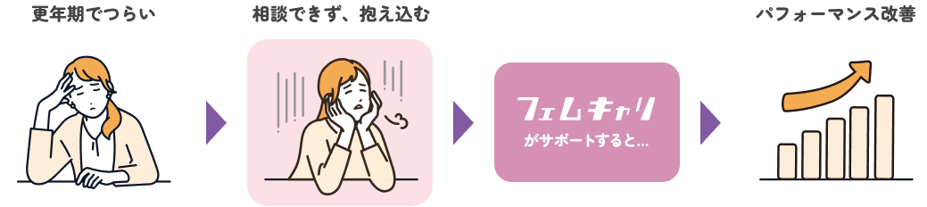 更年期でつらい​ 相談できず、抱え込む​ フェムキャリがサポートすると… パフォーマンス改善