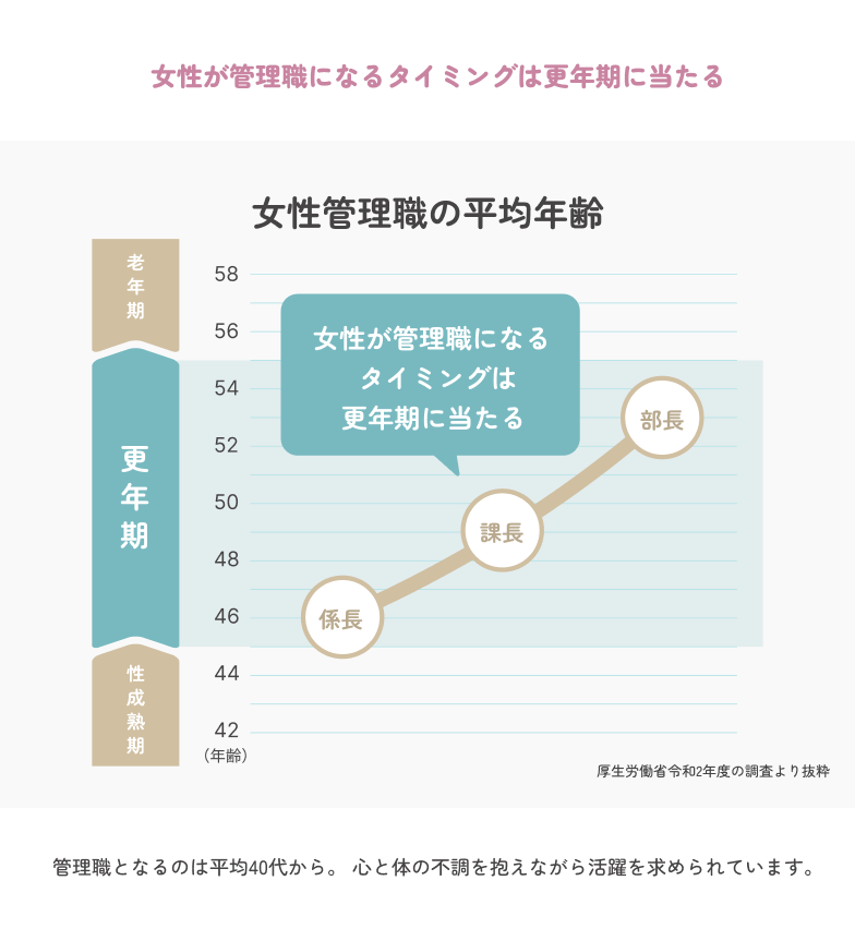 女性が管理職になるタイミングは更年期に当たる