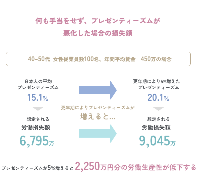 更年期による不調で管理職辞退や離職をせざる得なくなったなど「更年期ロス」