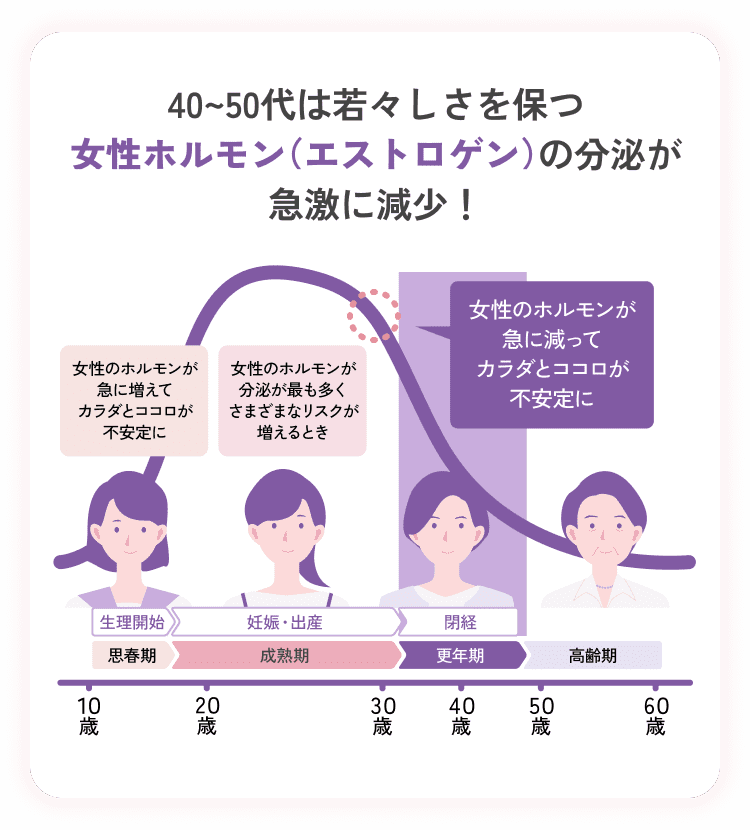 40~50代は若々しさを保つ女性ホルモン（エストロゲン）の分泌が急激に減少！